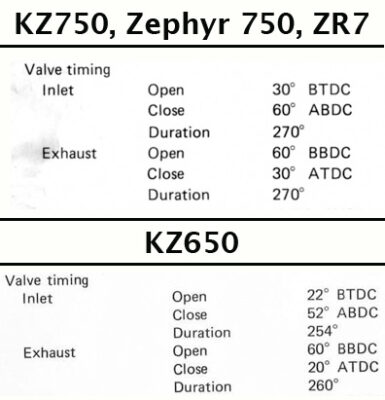 Kawasaki KZ650 valve timing adjustment
